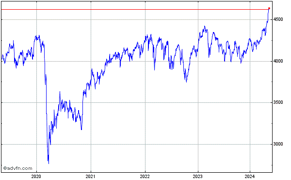 FTSE 350 Index 5 Year Historical Chart April 2019 to April 2024